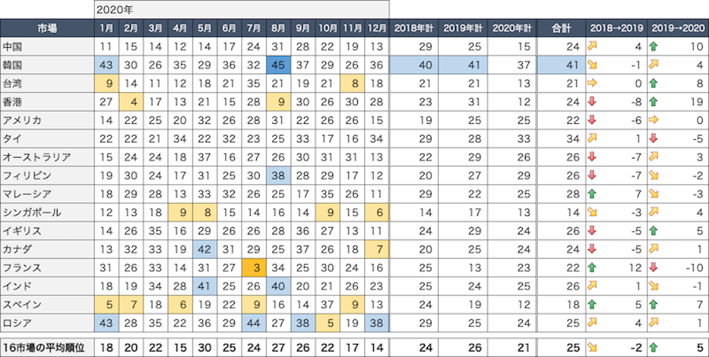 2020年の市場別話題量順位(山形県)