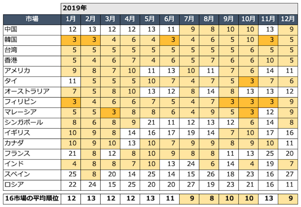 2019年の各市場における福岡県の話題量順位