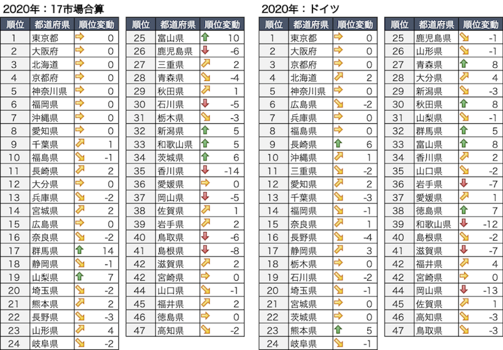 2020年の都道府県別年間話題量ランキング