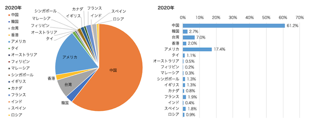 2020年の16市場別話題量比(山形県)