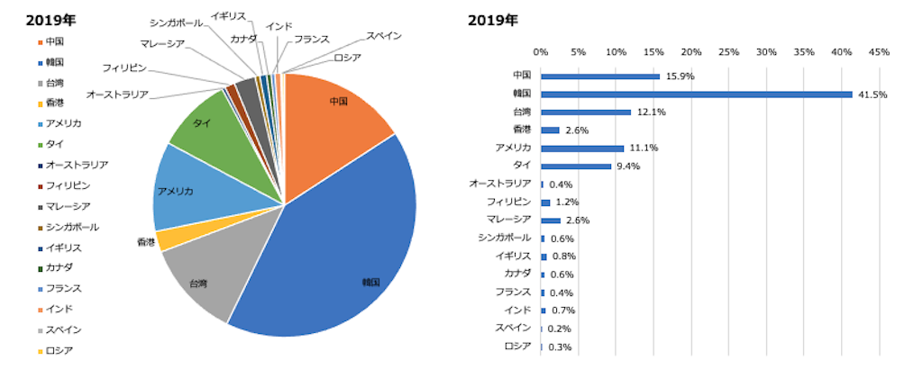 福岡県の16市場別話題量比