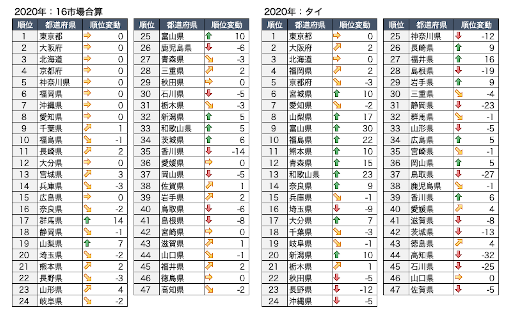 2020年の都道府県別年間話題量ランキング