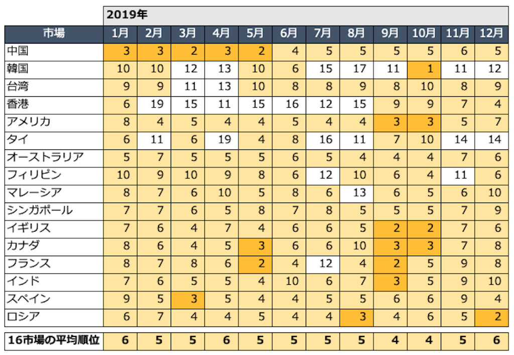 2019年の各市場における神奈川県の話題量順位