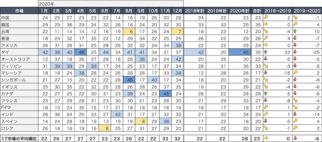2020年の市場別話題量順位(石川県)