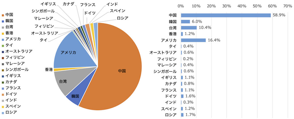2020年の17市場別話題量比(石川県)