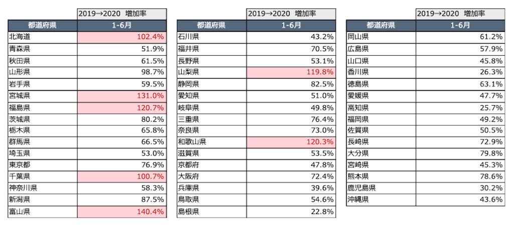 2019年→2020年の話題量増加率(16市場合算)