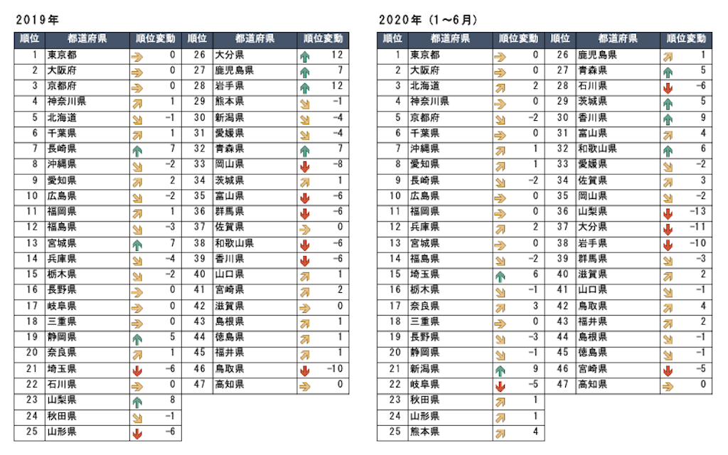 都道府県別の年間話題量ランキング(アメリカ)