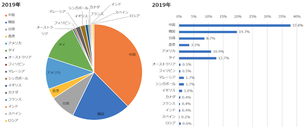北海道の16ヵ国別話題量比