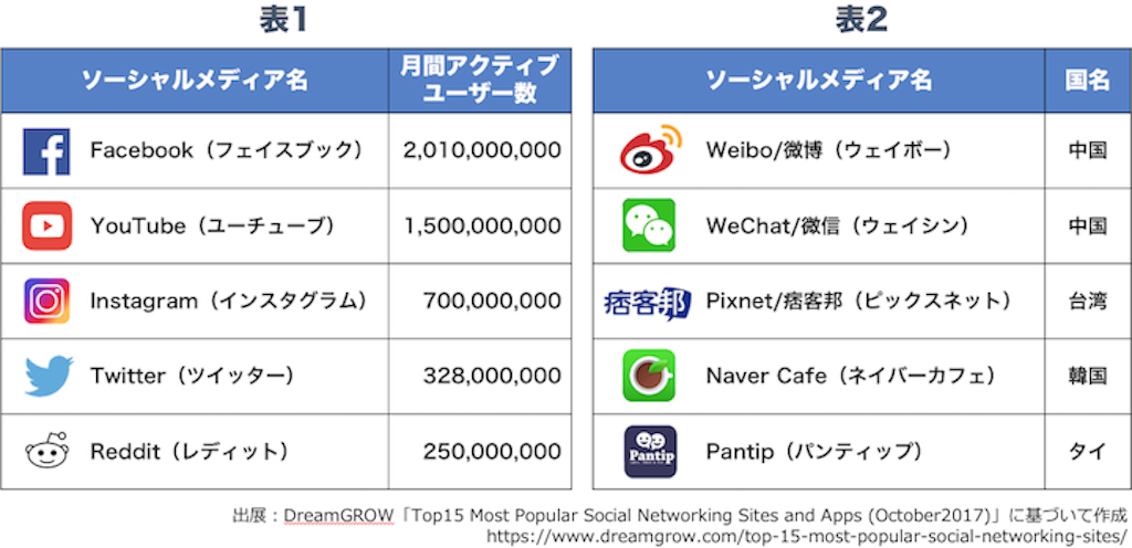世界で使われている主なソーシャルメディア