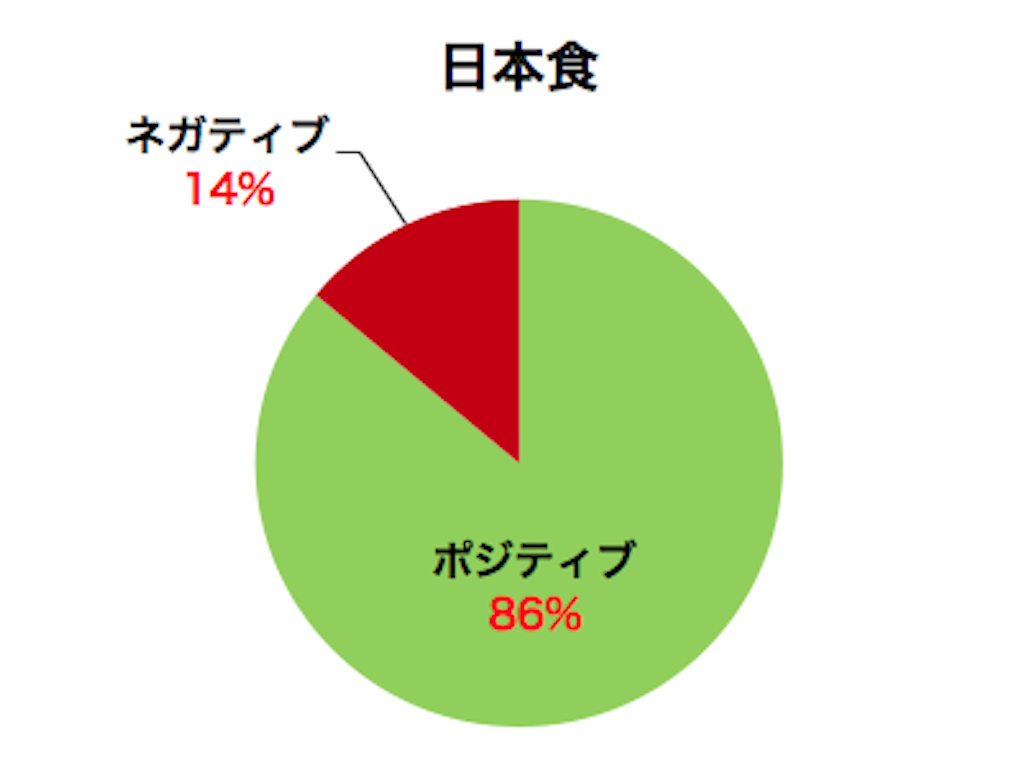 日本食におけるポジネガ比率