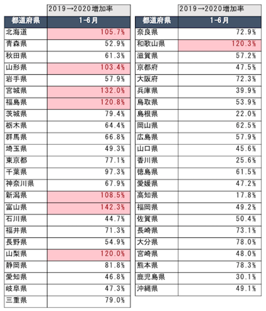 2019年→2020年の話題量増加率(16ヵ国合算)