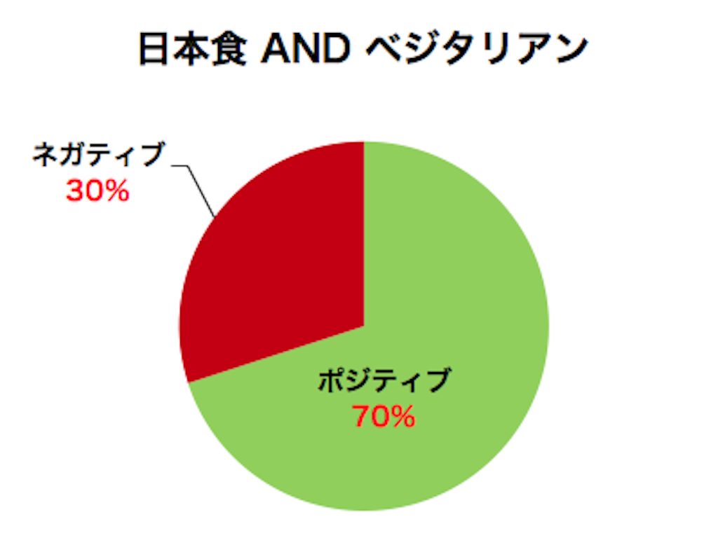 日本食andベジタリアンのポジネガ比率