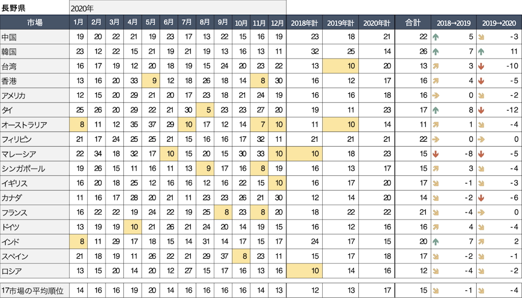 長野県話題量ランキング