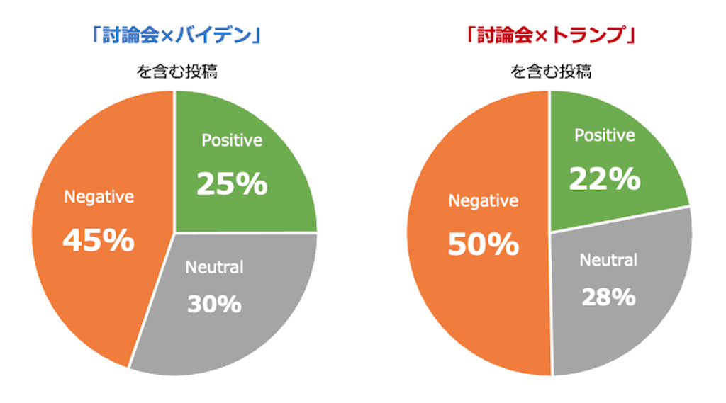 センチメントの割合