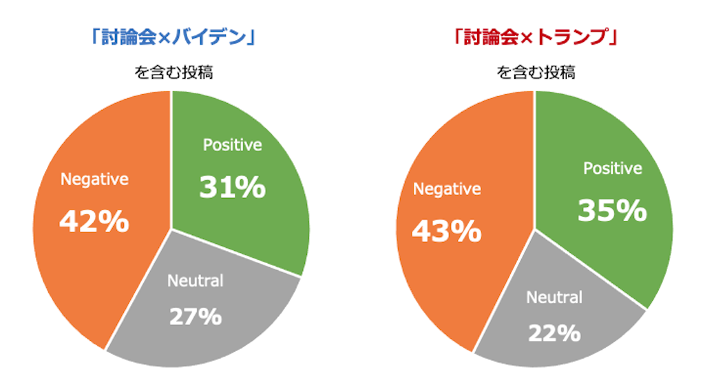 センチメントの割合