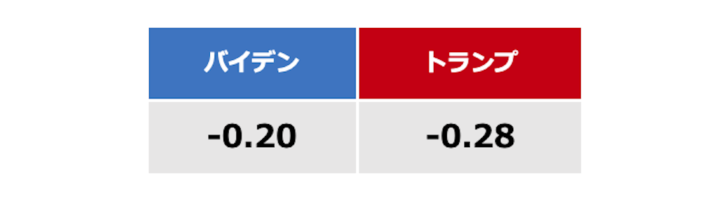 センチメントのスコア